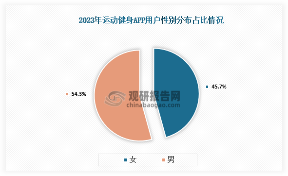 從用戶性別占比來看，2023年運動運動健身APPAPP用戶性別中女性占比45.7%；男性占比54.3%。