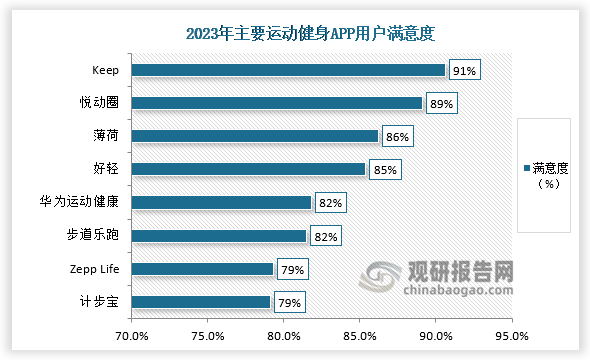 从满意度来看，2023年运动运动健身APP 中Keep用户满意度最高，为91%； 悦动圈用户满意度为89%。