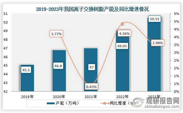 从产能情况来看，2019年到2023年我国离子交换树脂产能为持续增长趋势，到2023年我国离子交换树脂产能约为50.52万吨，同比增长2.98%。