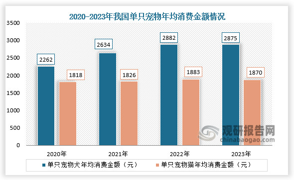 年均消費(fèi)來看，犬貓年均消費(fèi)金額相差較大。2023年單只犬年平均消費(fèi)2875元，同比下降0.2%；單只貓年均消費(fèi)1870元，同比下降0.7%。