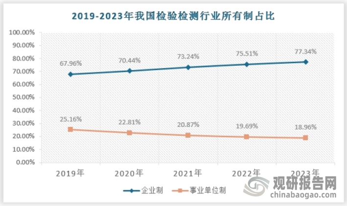 事业单位制检验检测机构比重进一步下降，企业制单位占比持续上升。截至 2023 年底，我国企业制检验检测机构 41634 家，占机构总量的 77.34%；事业单位制检验检测机构 10208 家，占机构总量的 18.96%，事业单位制检验检测机构占机构总量的比重同比下降 0.73 个百分点；其他类型机构 1992 家，占机构总量的3.70%。近10年，我国事业单位制检验检测机构的比重分别为40.58%、38.09% 、 34.54% 、31.30% 、27.68% 、25.16% 、22.81% 、20.87% 、19.69%和 18.96%，呈现明显的逐年下降趋势，事业单位性质检验检测机构的市场化改革有序推进。