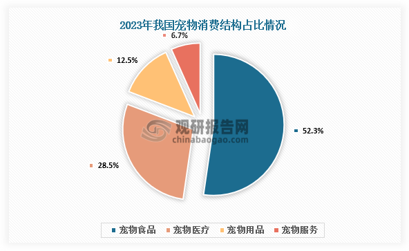 消費(fèi)市場來看，2023年，我國寵物消費(fèi)市場中，寵物食品占比最多，達(dá)52.3%；其次分別為寵物用品、寵物服務(wù)、寵物醫(yī)療，占比分別為28.5%、12.5%、6.7%。