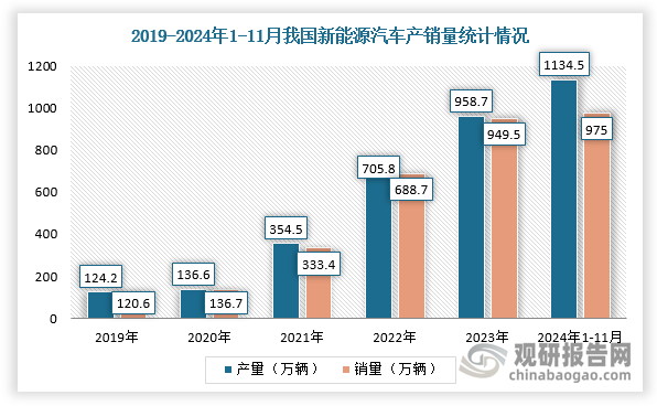 同时，我国新能源汽车发展迅猛。根据中国汽车工业协会数据，2024年1-11月，我国新能源汽车产销量分别完成1134.5万辆和1126.2万辆，同比分别增长34.6%和35.6%；预测2024年中国汽车总销量有望达3150万辆，其中新能源汽车销量预计将达到1300万辆；2024年新能源汽车在国内市场销量占比已连续4个月超过50%，显示出新能源汽车市场的快速增长和消费者认可度的提升。