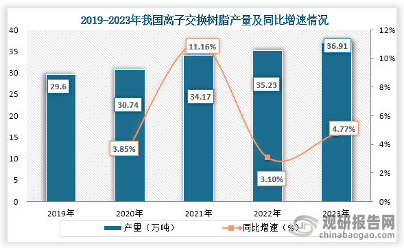 从产量来看，2019年到2023年我国离子交换树脂产量从29.6万吨增长到了36.91万吨，连续五年产量稳定增长。