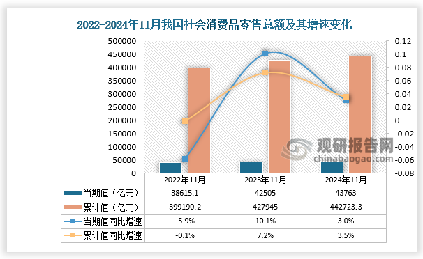 根据国家统计局数据显示，2024年11月份我国社会消费品零售总额当期值为43763亿元，同比增长3%。1-11月社会消费品零售总额累计值为442723.3亿元，同比增长3.5%。总体来看，近三年1-11月份同期我国社会消费品零售总额当期值呈及累计值呈增长走势。