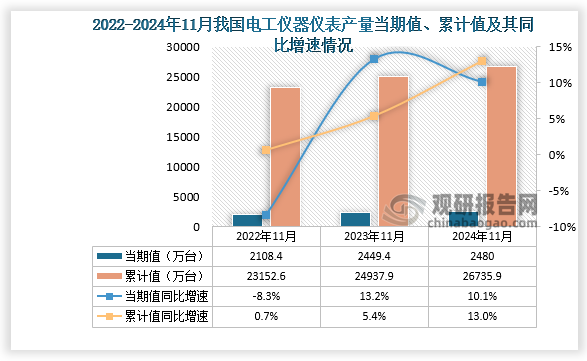 数据显示，2024年11月份我国电工仪器仪表产量当期值约为2480万台，同比增长10.1%，均高于前两年产量。累计值来看，2024年1-11月我国电工仪器仪表产量累计约为26735.9万台，同比增长13%。整体来看，近三年同期我国电工仪器仪表产量累计值呈增长势。