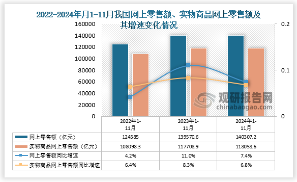 网上零售额来看，数据显示，近三年1-11月同期我国网上零售额及实物商品网上零售额累计值呈增长走势，2024年1-11月我国网上零售额累计值为140307.2亿元，同比增长7.4%。实物商品网上零售额方面，2024年1-11月其累计值为118058.6亿元，同比增长6.8%。