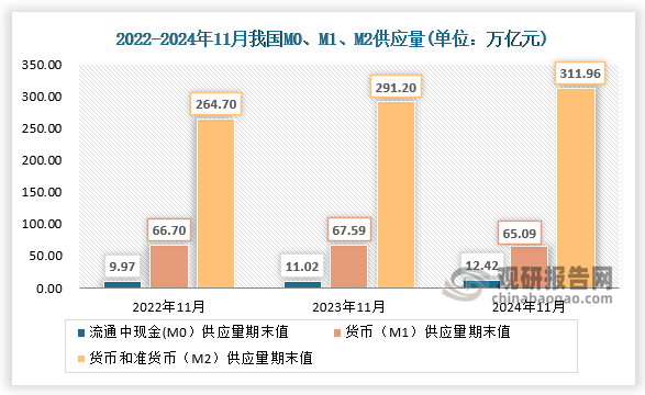 11月末，广义货币(M2)余额311.96万亿元，同比增长7.1%；狭义货币(M1)余额65.09万亿元，同比下降3.7%；流通中货币(M0)余额12.42万亿元，同比增长12.7%。前十一个月净投放现金1.07万亿元。