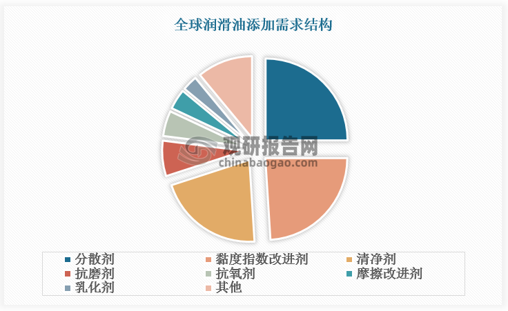 按細(xì)分品類來看，分散劑、黏度指數(shù)改進(jìn)劑、清凈劑是較常使用的潤滑油添加劑，占全球潤滑油添加劑總需求量的70%；抗磨劑、抗氧劑、摩擦改進(jìn)劑、乳化劑等潤滑油添加劑占比較小，分別為7%、5%、4%、3%。