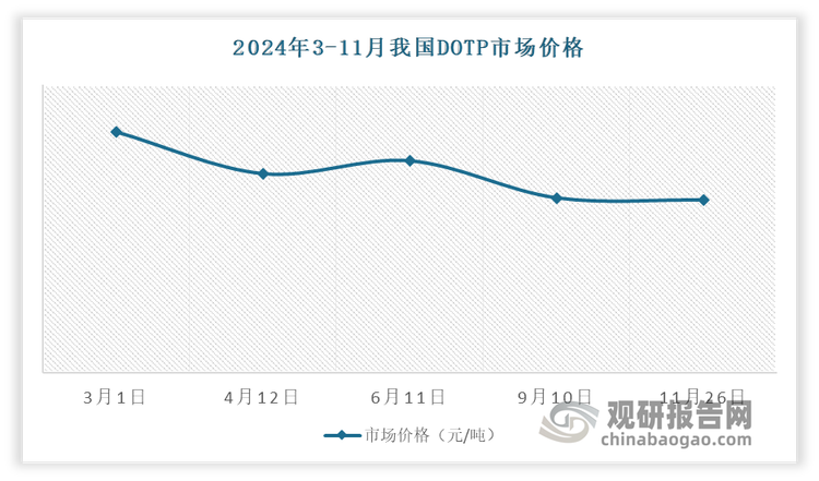 进入2024年以来，我国主要增塑剂产品经历高位回调，均价同比小幅下跌。以华东DOTP为例，截至2024年11月26日，低点为9月上旬的8400-8600元/吨，高点为1月上旬的12300-12350元/吨，高低端价差3825元/吨。2024年1-11月份DOTP均价10059.07元/吨，较2023年均价下跌555.89元/吨，跌幅5.24%。