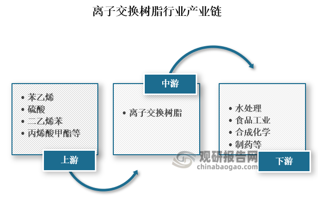 从产业链来看，离子交换树脂上游主要为苯乙烯、硫酸、二乙烯苯、丙烯酸甲酯等原材料；中游为离子交换树脂的生产；下游为水处理、食品工业、合成化学和制药等应用领域。