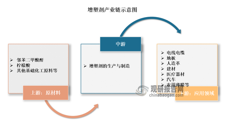 增塑剂产业链上游主要包括邻苯二甲酸酐、柠檬酸以及其他基础化工原料等，这些领域的技术工艺成熟、市场竞争充分、产品供应充足，能够较好的满足增塑剂行业的生产经营需求，为行业的可持续发展提供了重要保障；中游为增塑剂的生产与制造；下游则主要为PVC塑料制品加工行业，包括电线电缆、地板、人造革、建材、医疗器材、汽车、农用薄膜等国民经济日常生活和新材料等多个领域。