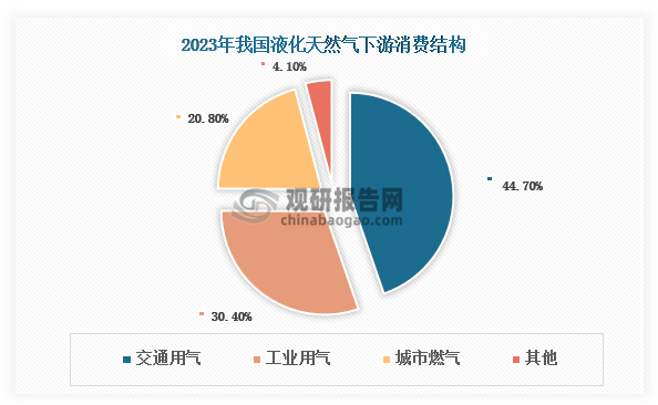 目前，我国液化天然气下游消费以交通用气（车、船用气）和工业用气为主，2023年两者合计占比超过70%。其中，交通用气为我国液化天然气下游第一大消费领域，占比超过40%。