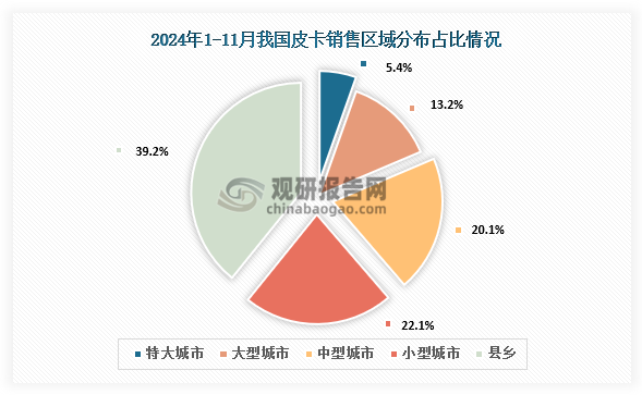 区域分布来看，2024年1-11月，皮卡市场主力销售区域还是在以中小城市和县乡市场为主，但11月的县乡市场的表现相对来说还是偏弱。2024年11月大中型城市和北京等限购市场表现较好。占比方面，特大城市占比5.4%，大型城市占比13.2%，中型城市占比20.1%，小型城市占比22.1%，县乡占比39.2%。