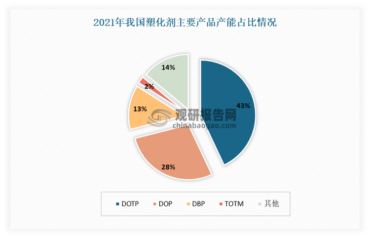 其中DOTP由于不含邻苯二甲酸盐，不属于欧盟及其他国家限制使用的增塑剂范围内，所以在环保性上更具优势。近年来，DOTP 产能增速明显，目前已经超过DOP 产能，居增塑剂产品榜首。根据相关数据显示，2021 年，在我国主要塑化剂DOTP 产能中，DOTP 产能占比最大，达到43%；其次为DOP，占比28%。到2023年我国DOTP产量增长到了166.9万吨，DOP为124.5万吨。