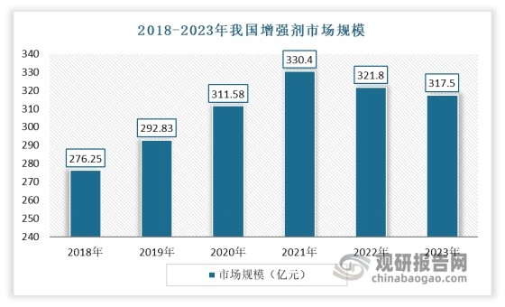 增塑剂是世界产量和消费量最大的塑料助剂之一。在经历 2018 -2021年规模快速增长期后，进入2022年，受需求端负反馈等多重因素影响，我国增塑剂市场规模呈现小幅下滑态势。数据显示，2023年我国增塑剂行业市场规模约为317.5亿元，同比下降1.3%。