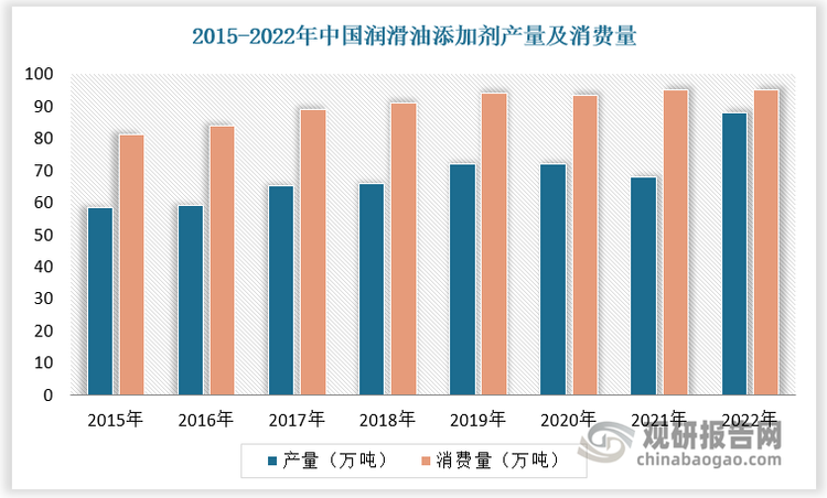 根據(jù)數(shù)據(jù)，2015-2022年中國潤滑油添加劑產(chǎn)量由58.3萬噸增長到87.8萬噸，復(fù)合年均增長率為 6.02%；從表觀消費量來看，2022 年中國潤滑油添加劑的表觀消費量約為95.04 萬噸，2015 到 2022 年期間的年均復(fù)合增速為 2.24%。