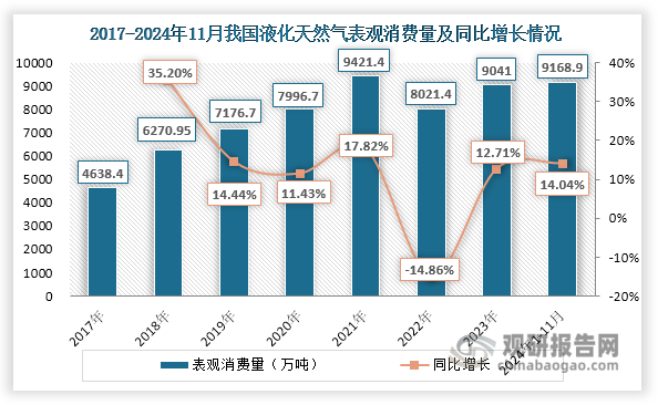 近年来，随着我国能源结构调整和下游需求释放，液化天然气表观消费量整体呈现上升态势，由2017年的4638.4万吨增长至2023年的9041.0万吨，年均复合增长率达到11.77%。2024年其表观消费量继续上升，1-11月累计达到9168.9万吨，相较2023年同期同比增长14.04%。值得一提的是，我国天然气资源相对匮乏，人均资源占有量不到世界平均水平的10%，再加上液化天然气下游消费量庞大，这也使得液化天然气产量远不能满足下游市场需求，需要大量进口以补充国内市场。