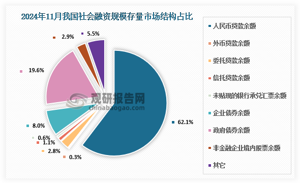 从结构看，11月末对实体经济发放的人民币贷款余额占同期社会融资规模存量的62.1%，同比低0.2个百分点；对实体经济发放的外币贷款折合人民币余额占比0.3%，同比低0.2个百分点；委托贷款余额占比2.8%，同比低0.2个百分点；信托贷款余额占比1.1%，同比高0.1个百分点；未贴现的银行承兑汇票余额占比0.6%，同比低0.1个百分点；企业债券余额占比8%，同比低0.4个百分点；政府债券余额占比19.6%，同比高1.3个百分点；非金融企业境内股票余额占比2.9%，同比低0.1个百分点。