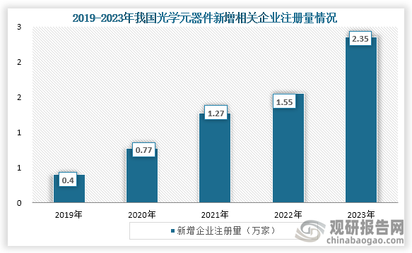 从企业注册量来看，根据企查查数据显示，我国存续/在业的光学元器件企业数量总共约为10.19万家，从新增企业注册量来看，2019年到2023年我国光学元器件新增企业注册量从0.4万家增长到了2.35万家，年均复合增长率达到了55.69%。