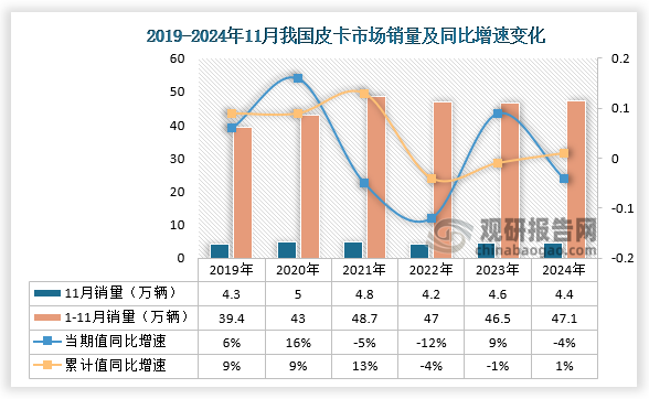 数据显示，2024年11月份皮卡市场销售4.4万辆，同比下降4%，环比增长6%，处于近5年的中位水平；1-11月的皮卡销量47.1万辆，实现同比增长1%。