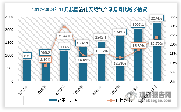 随着天然气开采增加和液化能力提升，我国液化天然气产量不断增长，由2017年的829万吨上升至2023年的2037.1万吨，年均复合增长率达到16.17%。进入2024年，其产量继续上升，1-11月累计产量达到2274.6万吨，相较2023年1-11月同比增长23.73%。同时，在政策推动下，我国液化天然气接收站等基础设施建设加速推进，液化天然气总接收能力不断提升，2023年达到1.2亿吨，同比增长12.15%。