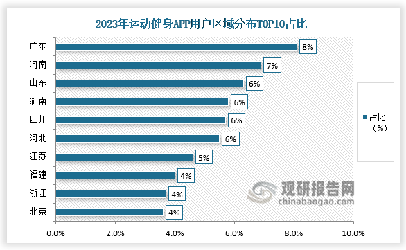 區(qū)域分布方面，2023年我國運動健身APP用戶主要分布在廣東、河南和山東，占比居前三位。