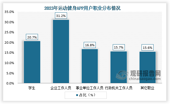 职业分布来看，2023年我国运动健身APP的用户职业分布广泛，其中企业工作人员占比最高，为31.2%。