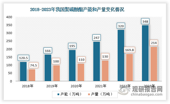 另一方面，近年来我国聚碳酸酯行业进入产能扩张期，产能由2018年的120.5万吨上升至2023年的348万吨，年均复合增长率达到23.63%。同时，伴随着聚碳酸酯产能扩张，其产量也在不断增长，由2018年的74.5万吨上升至2023年的214万吨，年均复合增长率达到23.50%。据悉，一吨聚碳酸酯大约需要消耗0.37吨碳酸二甲酯，随着聚碳酸酯产能产量不断上升，对碳酸二甲酯的需求也在持续增长。