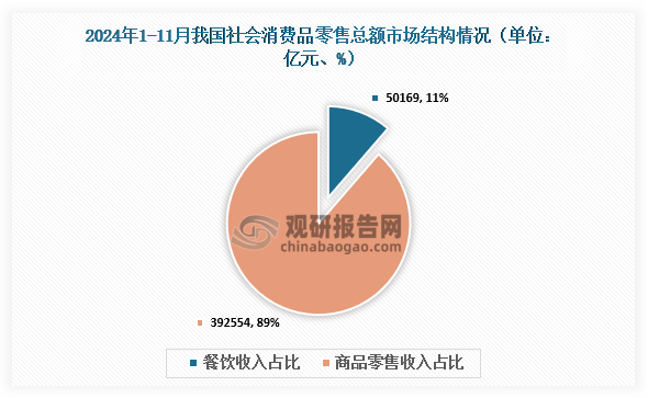 社会消费零售总额市场结构来看，2024年1-11月我国社会消费品零售总额累计值为442723.3亿元，其中餐饮收入累计值50169亿元，占总额的11 %；商品零售收入累计值为392554亿元，占总额的89%。