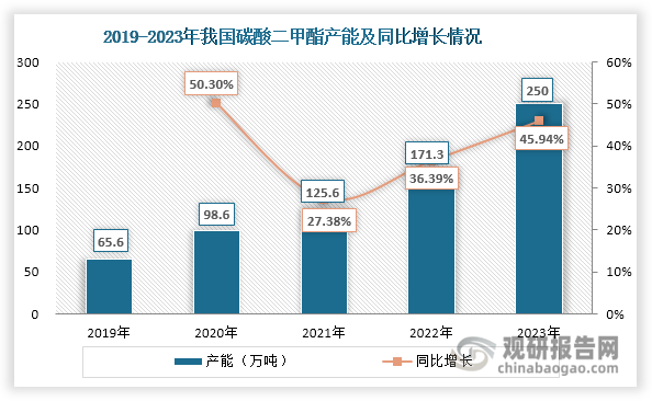 从产量来看，随着电解液溶剂、聚碳酸酯等下游需求增长和新增产能释放，我国碳酸二甲酯产量也在不断上升，由2019年的45.1增长至2023年的123万吨， 年均复合增长率达到28.51%。