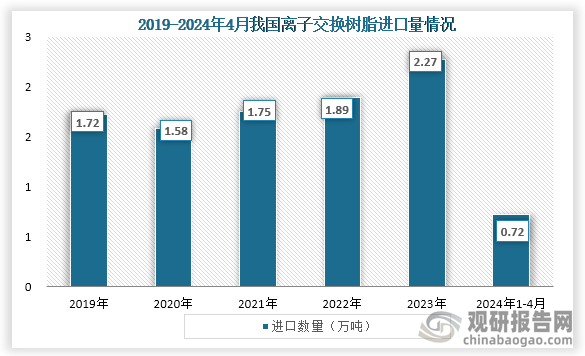 从进出情况来看，自2020年之后我国离子交换树脂进口数量不断增长，到2023年我国离子交换树脂进口数量为2.27万吨；2024年1-4月我国离子交换树脂进口量为0.72万吨，进口金额为0.76亿美元。