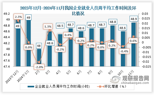 从近十二个月我国企业就业人员平均工作时间来看，2024年11月份，每周平均工作48.9小时，较上月相比上升0.3小时。