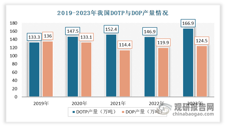 数据来源：公开数据，观研天下整理