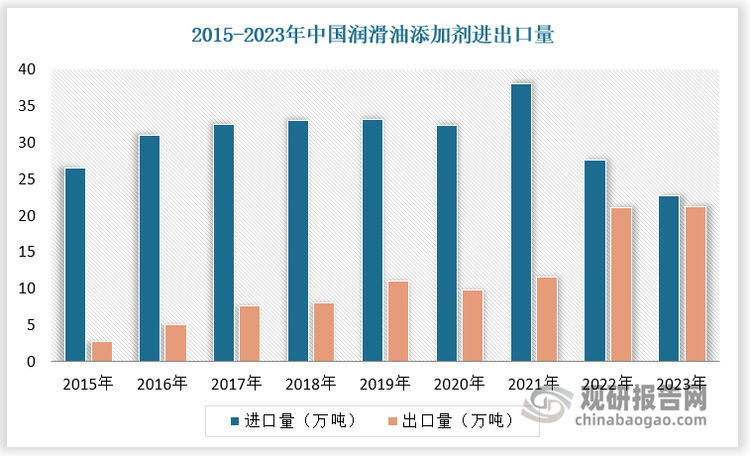 隨著潤滑油產(chǎn)業(yè)鏈向亞太市場轉(zhuǎn)移，國內(nèi)潤滑油添加劑企業(yè)獲得更多成長空間：我國潤滑油添加劑逐漸打破壟斷，國產(chǎn)替代進(jìn)程加快，甚至在出口市場也不斷進(jìn)取。根據(jù)數(shù)據(jù)，我國潤滑油添加劑進(jìn)口量從 2021 年的 38.08 萬噸下降至 2023 年的 22.6 萬噸，出口量從 2021 年的 11.5 萬噸上升至2023年的21.2 萬噸。我國潤滑油添加劑主要出口至俄羅斯、新加坡、阿聯(lián)酋、韓國等一帶一路國家，2023 年四個主要出口地合計占出口總量的 76.92%。