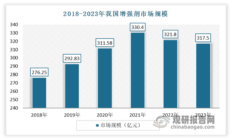 增塑剂是世界产量和消费量最大的塑料助剂之一。在经历 2018 -2021年规模快速增长期后，进入2022年，受需求端负反馈等多重因素影响，我国增塑剂市场规模呈现小幅下滑态势。数据显示，2023年我国增塑剂行业市场规模约为317.5亿元，同比下降1.3%。