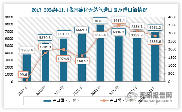 从进口来看， 2017-2021年我国液化天然气进口量持续上升，由3809.4万吨增长至7878.9万吨，年均复合增长率达到19.92%。在2022年由于国内液化天然气下游消费有所减少，使得其进口量出现下滑，约为6336.3万吨。其后，随着下游需求增长，其进口量又呈现上升态势，2024年1-11月达到6961.2万吨，相较2023年同期同比增长10.68%。同时我国液化天然气进口额呈现波动变化态势，2024年1-11月有所增长，达到2835.6亿元，相较2023年同期同比上升3.35%。