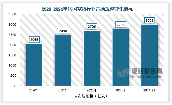 從市場規(guī)模來看，2020-2023年，我國寵物行業(yè)市場規(guī)模呈增長趨勢。2023年我國寵物行業(yè)市場規(guī)模達(dá)2793億元，同比增長3.2%；2024年市場規(guī)模將達(dá)3002億元。