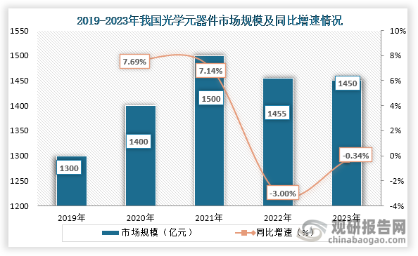 根据光学光电子行业协会光学元件和光学仪器分会的不完全统计，国内光学元器件企事业单位超过2500家，在2021年之后收到宏观环境以及整体消费端疲软的影响，我国光学元器件市场规模有所下降，到2023年我国光学元器件市场规模为1450亿元，同比下降0.34%。