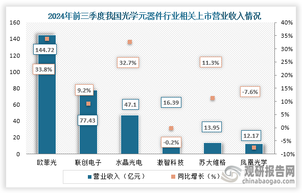 從營(yíng)業(yè)收入來(lái)看，2024年前三季度歐菲光、聯(lián)創(chuàng)電子、水晶光電、蘇大維格營(yíng)業(yè)收入同比增長(zhǎng)；而激智科技、鳳凰光學(xué)營(yíng)業(yè)收入同比下降。