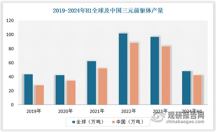 近年来，随着国内厂商技术水平不断提升，生产规模持续扩大，我国成为三元前驱体主要生产国。根据数据，2019-2023年，全球三元前驱体产量由43.5万吨增长至96.8万吨，我国三元前驱体产量由28.1万吨增长至83.3万吨，占全球总产量的比重由64.6%提升至86.1%。2024年H1全球三元前驱体产量达48.1万吨，我国三元前驱体产量达42.4万吨，占全球的88.1%。