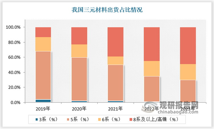 根据数据，2023年我国高镍三元正极材料产量为28.9万吨，较上年同比增长7%，占比达到 49%，较上年增长4个百分点。2023 年我国单晶三元正极产量为25.4 万吨，较上年同比增长1%，占比达到 43%，较上年增长20个百分点。