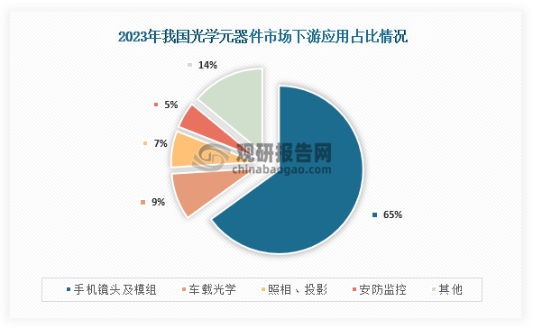 从下游应用情况来看，2023年我国光学元器件下游应用占比最高的领域为手机镜头及模组，占比达到了65%；其次为车载光学，占比为9%；第三是安防监控，占比为5%；而照相、投影占比合计7%。