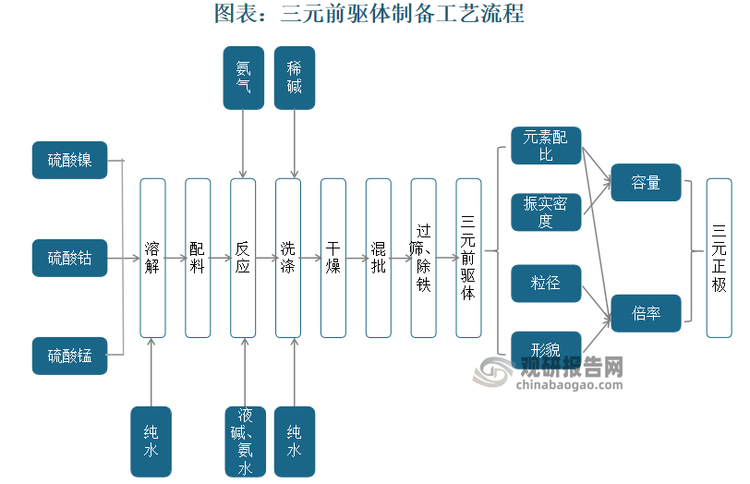 三元前驱体生产流程复杂、技术壁垒高。三元前驱体主流制备路线为共沉淀法，即将硫酸镍、硫酸钴、硫酸锰与氢氧化钠配置成碱溶液，然后使用氨水作为络合剂、并在氮气保护之下进行反应，通过过滤、洗涤、干燥等获得最终产物。前驱体生产流程多、过程控制严格，如盐和碱的浓度、氨水浓度、加入反应釜的速率、反应温度、反应过程 PH 值变化、磁性异物控制、反应时间等反应参数均需要多年的技术与经验积累。