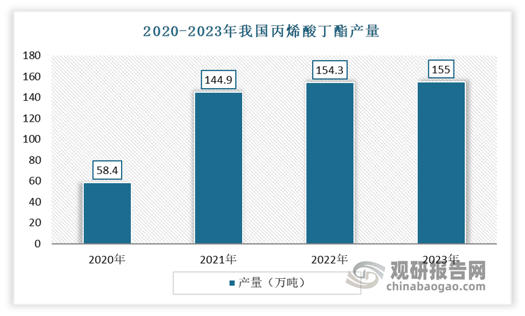 随着产能的不断增长，近年我国丙烯酸丁酯产量也在不断扩张。除 2020 年由于国内外公共卫生事件的爆发导致国内总产量较低外，丙烯酸丁酯产量整体呈增长态势。2023 年我国丙烯酸丁酯产量达 155.0 万吨，较2020 年呈现明显复苏状态。