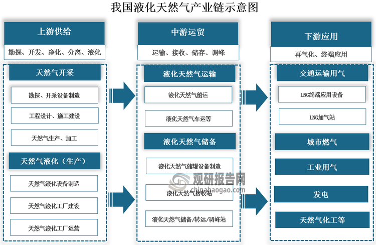 液化天然气（LNG）是一种通过将天然气在超低温条件下液化后储存和运输的能源。其主要成分是甲烷，无色、无味、无毒且无腐蚀性，是一种清洁能源，也被公认是地球上最干净的化石能源，具有排放清洁、环境污染少、价格廉美、使用安全等优点。我国液化天然气行业开始于20世纪90年代，经过三十余年的发展，其已形成较为完整的产业链，包括上游的开采和生产，中游的运输和储备、以及下游应用等多个环节。