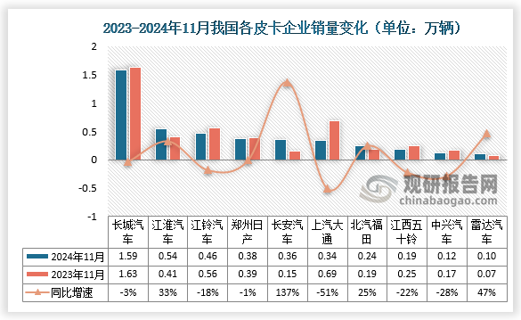 2024年皮卡市场主力厂商表现较好，长城汽车皮卡保持较强的绝对优势地位，长安汽车11月国外出口市场表现很强，江淮汽车、江铃汽车11月走势较强，上汽大通和郑州日产等保持强势国内主力地位。