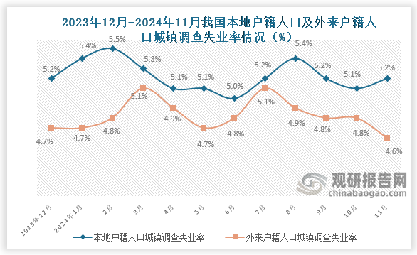 11月份，本地户籍劳动力调查失业率为5.2%，与上月相比上升0.1百分比；外来户籍劳动力调查失业率为4.6%，与上月相比下降0.2百分比。