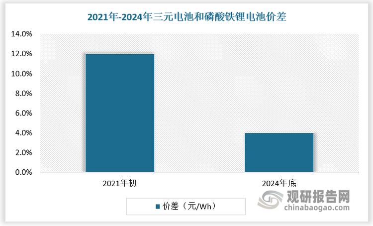 2021-2023年全球三元前驱体出货量由62.3万吨增长至96.8万吨。随着全球新能源车持续渗透，三元前驱体市场需求有望稳中有升。伴随镍钴价格自2023 年以来的加速回落，三元电池和磷酸铁锂电池的价格差距正在持续缩小，价差由2021 年初的0.12元/Wh下降至 2024 年 12 月的 0.04 元/Wh。同时，车企竞争进入白热化阶段，行业竞争也由价格竞争朝向全方位竞争发展。三元电池凭借其更高的能量密度、更快的充电速度、更优异的低温性能，有望获得市场再度青睐。此外，欧洲车市有望在供给优化、碳排放收紧等政策催化下，恢复增长趋势，进而有望拉动三元电池需求持续提升。