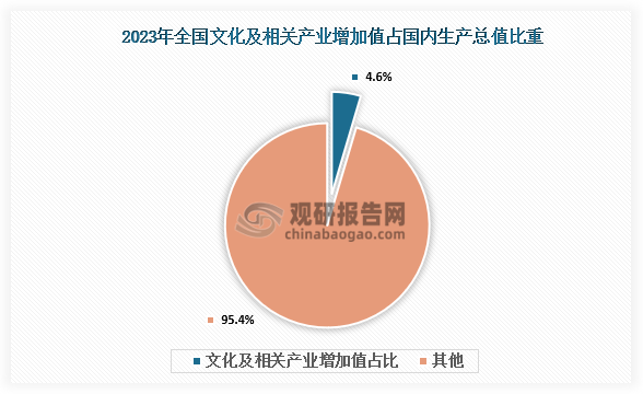 12月30日，据国家统计局数据显示，2023年全国文化及相关产业增加值为59464亿元，占国内生产总值(GDP)的比重为4.59%，比上年提高0.17个百分点。